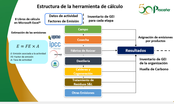 Medición de la huella de carbono permite conocer el volumen de Gases de Efecto Invernadero – GEI, PROCAÑA, SOSTENIBILIDAD AMBIENTAL, 