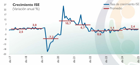 Perspectivas económicas